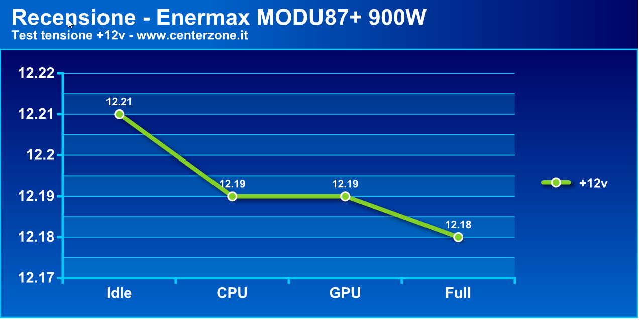 modu873 - Recensione - Alimentatore Enermax MODU87+ 900W