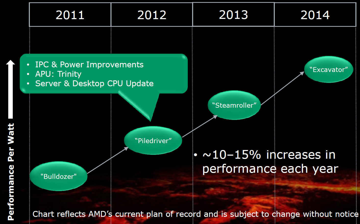 Nuova generazione di CPU AMD FX in arrivo nel Q3 2012 AMD Vishera - Nuova generazione di CPU AMD FX in arrivo nel Q3 2012