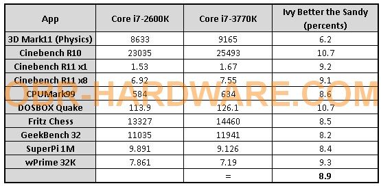 Intel Core i7 3770K - Primi benchmark per la CPU Intel Core i7 3770K
