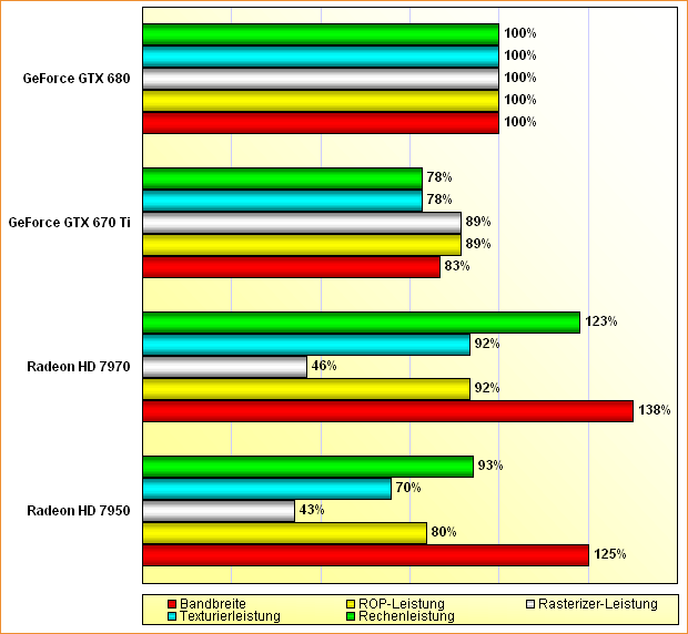 GeForce GTX 670 - Specifiche tecniche e data di lancio per la GeForce GTX 660 Ti