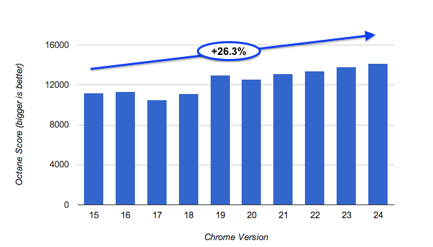 Chrome v24 migliora le prestazioni e aiuta gli sviluppatori Google Chrome 24 Octane Benchmark - Chrome v24 migliora le prestazioni e aiuta gli sviluppatori