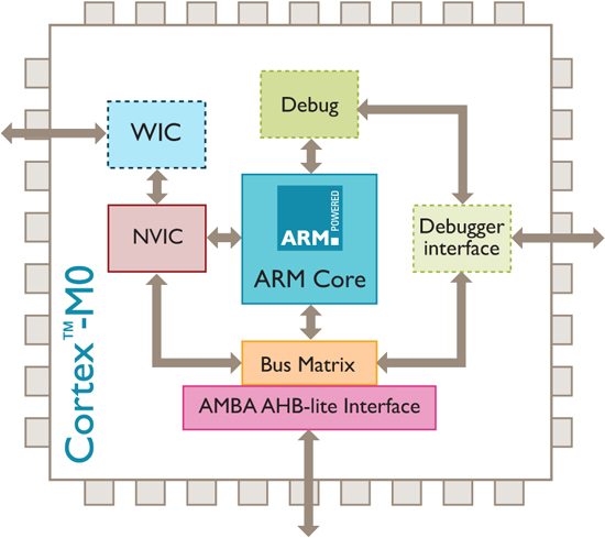 arm_cortex-m0_chip_diagram_02 arm_cortex-m0_chip_diagram_02.jpg